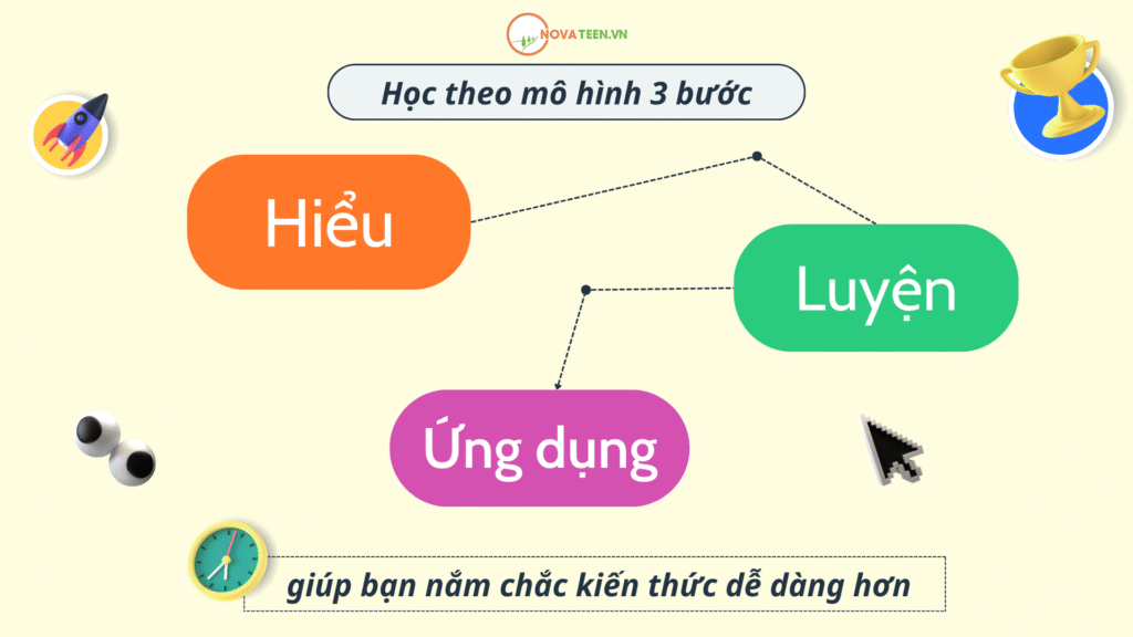Học theo mô hình 3 bước: hiểu – luyện – ứng dụng giúp bạn nắm chắc kiến thức dễ dàng hơn